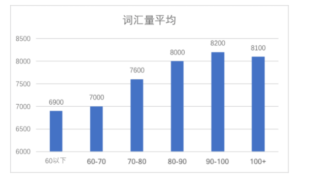 考托福需要掌握多少單詞量？