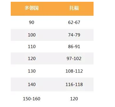多鄰國120分相當于托福多少分？