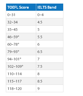托福110分相當雅思多少分？