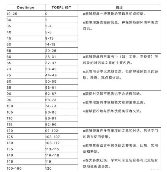 多鄰國100分相當于托福多少分？