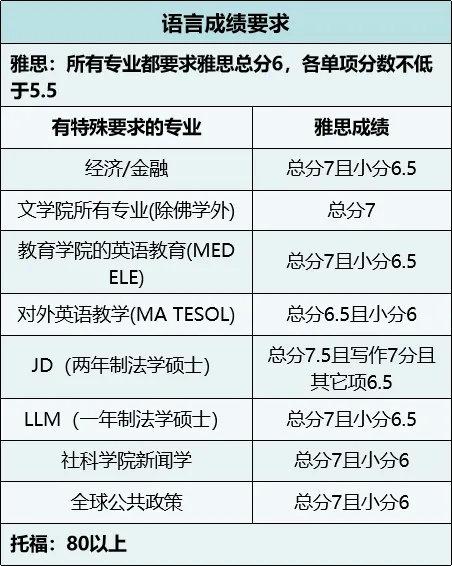 香港留學需要雅思還是托福?