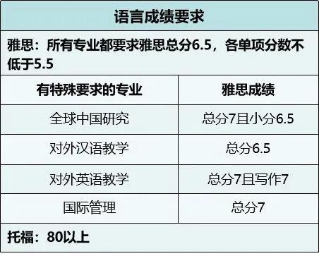 香港留學需要雅思還是托福?