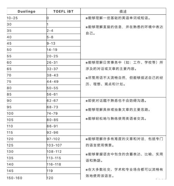多鄰國和托福分數對照表