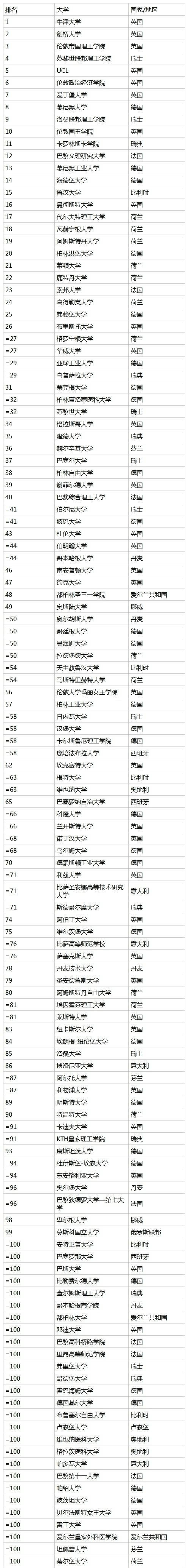 歐洲大學雅思成績要求