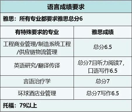 香港留學需要雅思還是托福?