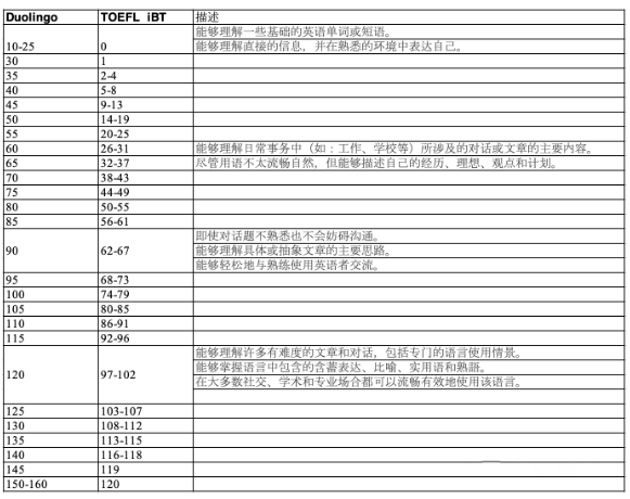 多鄰國130分相當于托福多少分？