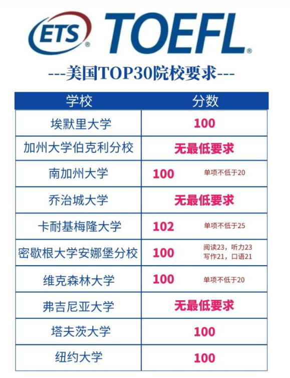 美國前30的大學托福要求