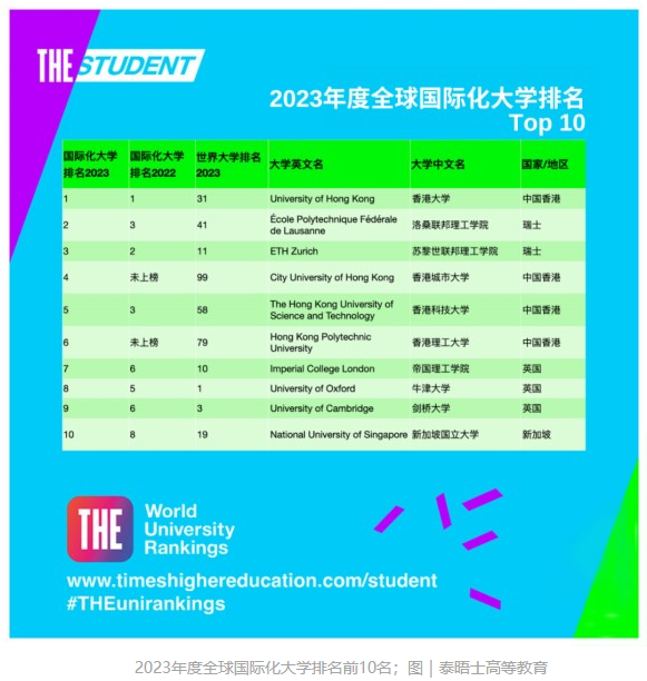 泰晤士高等教育(THE)官宣2023年度全球國際化大學排名：中國香港大學世界第一！