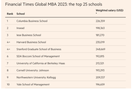 2023年度金融時報全球MBA排名官宣！哥倫比亞大學商學院世界第一