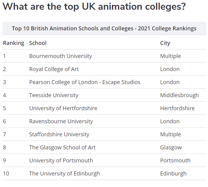 英國動畫專業大學排名