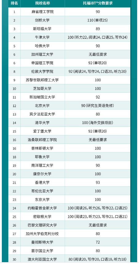 2024最新QS大學排名發布！?2024QS世界Top30院校及托福要求情況