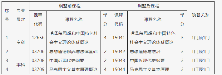 關于調整北京市高等教育自學考試思想政治理論課課程設置的通知 關于調整北京市高等教育自學考試思想政治理論課課程設置的通知