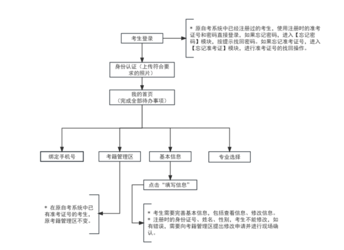 2024年上半年天津市高等教育自學考試畢業申請通知