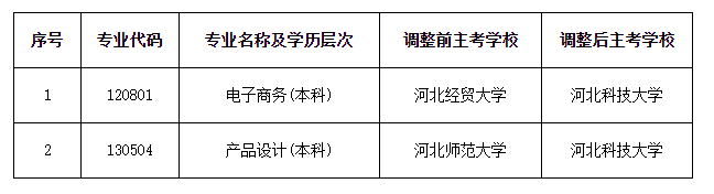 河北省教育考試院：關于自學考試電子商務（本科）和產品設計（本科）專業調整主考學校的公告