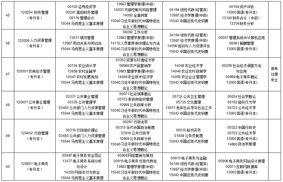 2025年10月貴州省自學考試安排