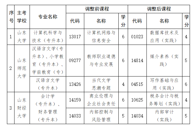 關于做好山東省2026年4月高等教育自學考試報名工作的通知