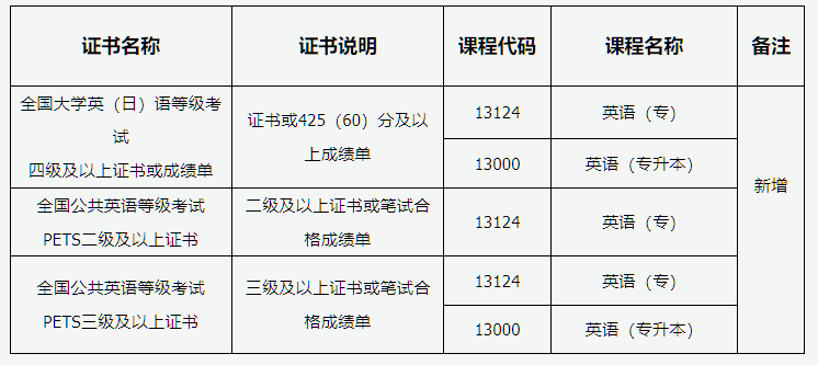 山西省2026年高等教育自學考試報考簡章 山西省2026年高等教育自學考試報考簡章