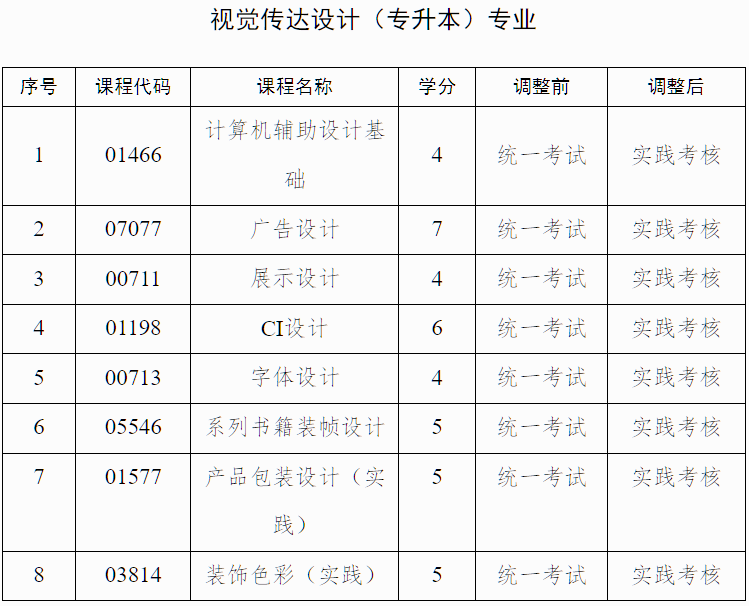 廣西招生考試院：自治區招生考試院關于調整我區高等教育自學考試藝術類專業實踐課程考核方式的公告