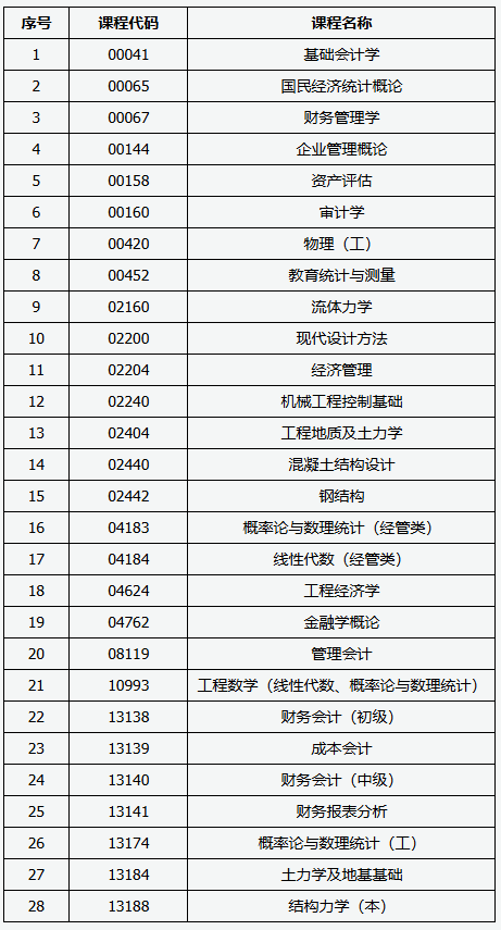 山西招生考試網：2025年高等教育自學考試允許使用計算器課程
