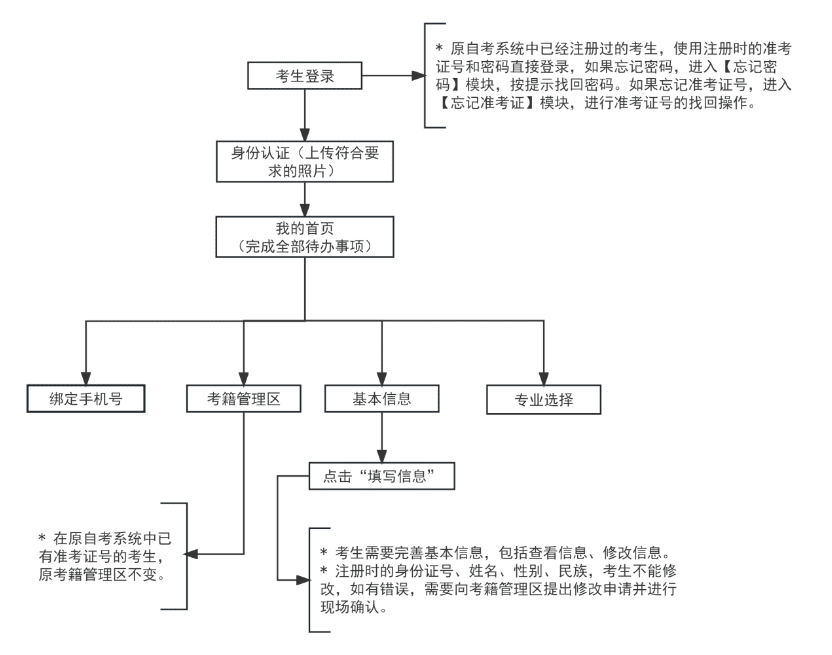2025年上半年天津市高等教育自學考試畢業申請通知