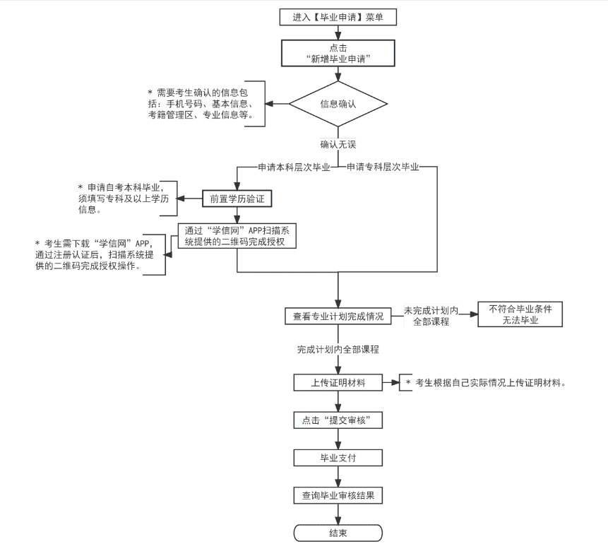 2025年上半年天津市高等教育自學考試畢業申請通知