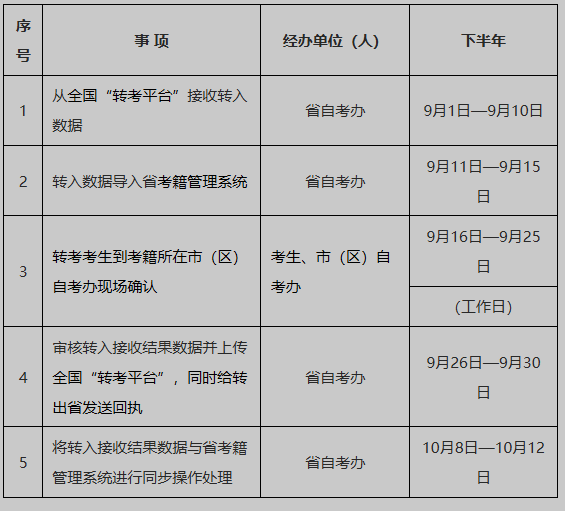 2025年下半年陜西省高等教育自學考試轉考公告