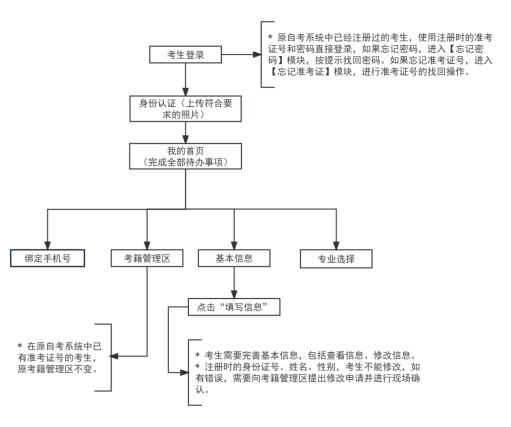 2025年下半年天津市高等教育自學考試省際轉考申請通知