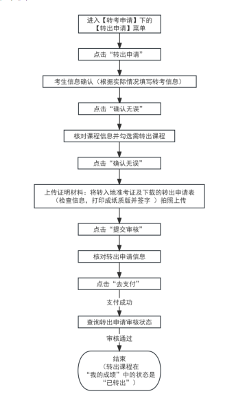 2025年下半年天津市高等教育自學考試省際轉考申請通知