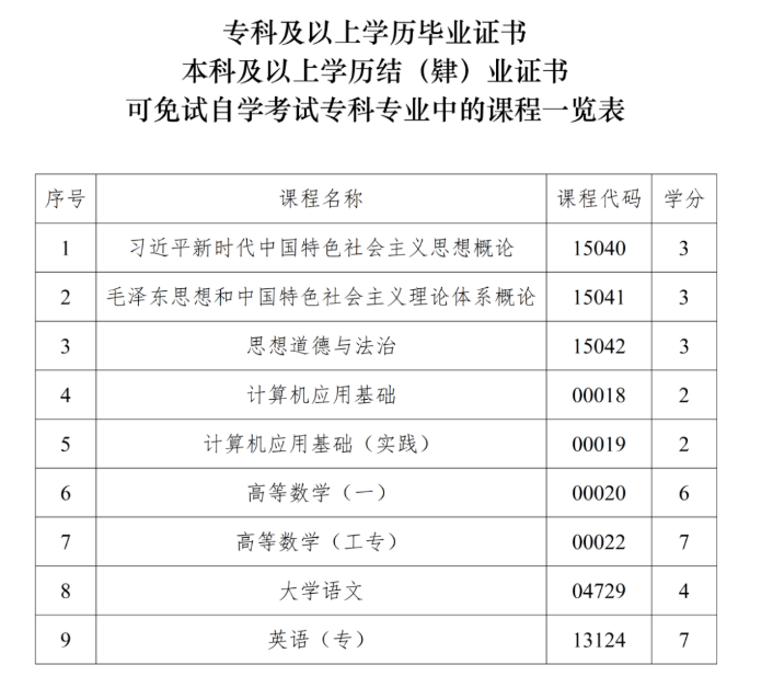 四川省高等教育自學考試課程免試規則（2026年修訂）
