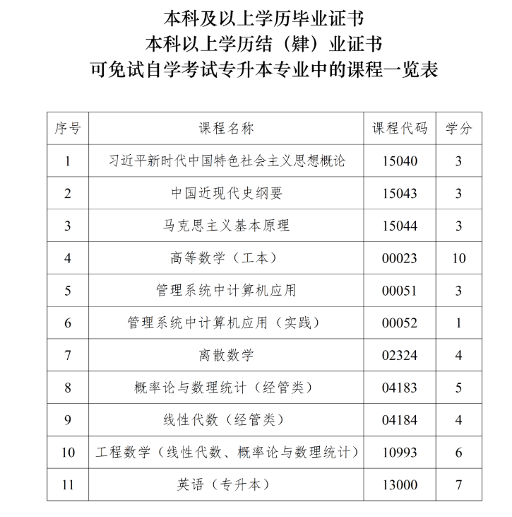 四川省高等教育自學考試課程免試規則（2026年修訂）
