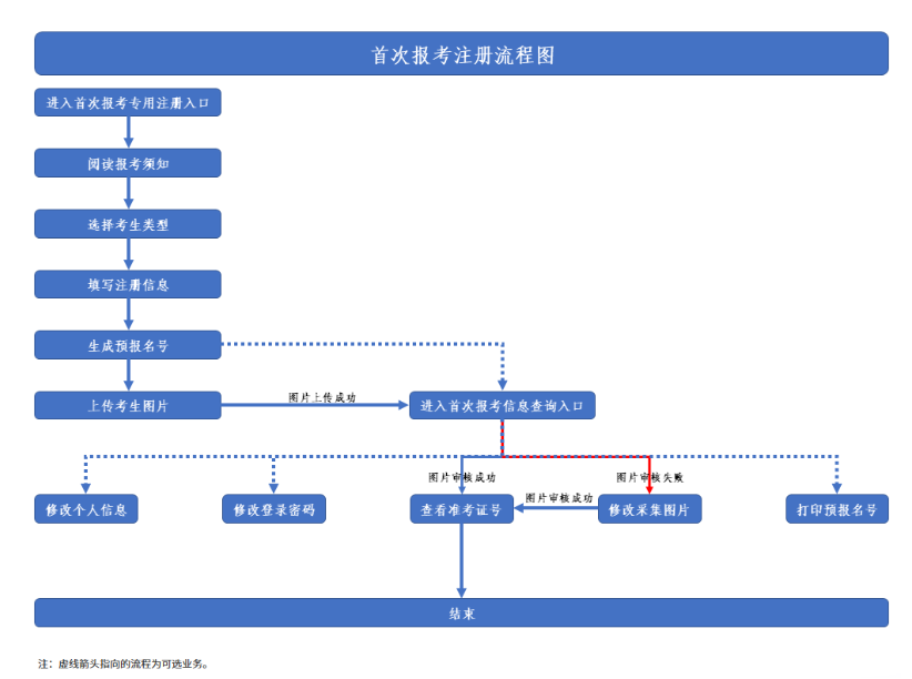 2026年10月陜西白河縣成人自考報名時間有嗎？報考流程是什么？