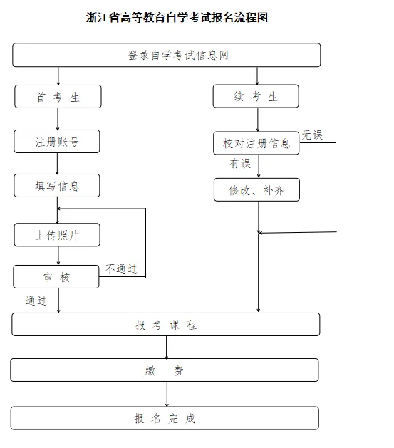 2026年浙江洞頭區成人自考生報名建議是什么？流程圖有嗎?