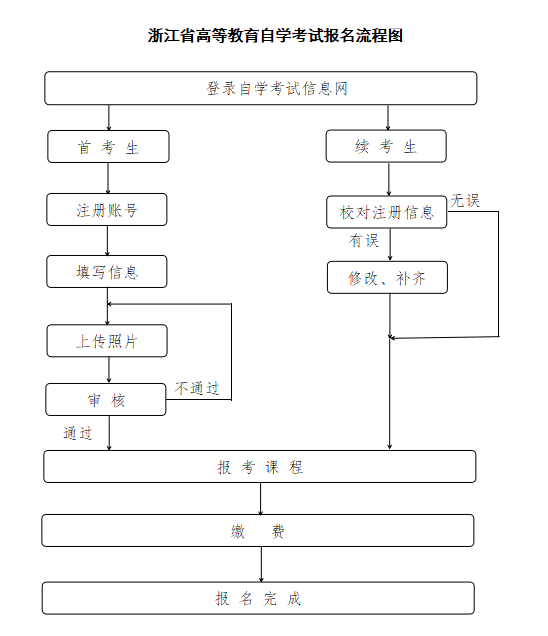 浙江自學考試報名條件有哪些？官網入口與流程詳解